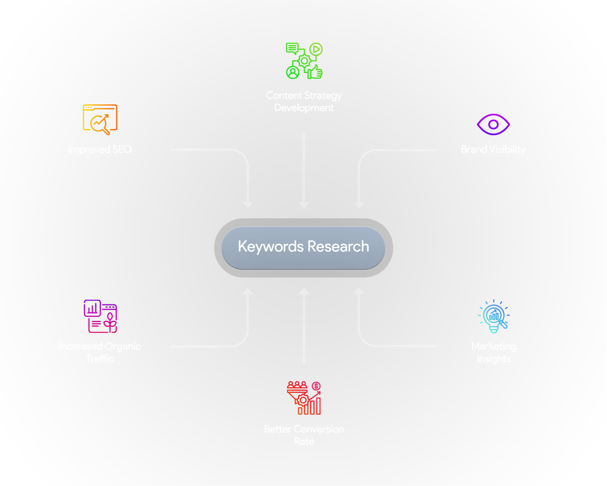 keyword research